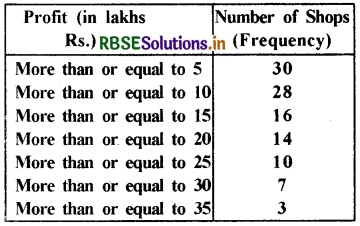 RBSE Class 10 Maths Important Questions Chapter 14 Statistics LAQ Q7
