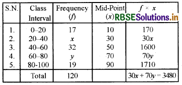 RBSE Class 10 Maths Important Questions Chapter 14 Statistics LAQ Q9.1