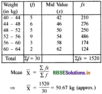 RBSE Class 10 Maths Important Questions Chapter 14 Statistics SAQ Q2.1