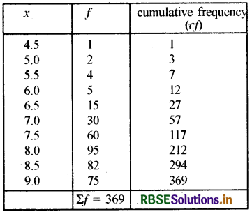 RBSE Class 10 Maths Important Questions Chapter 14 Statistics SAQ Q3.1