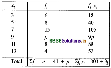 RBSE Class 10 Maths Important Questions Chapter 14 Statistics SAQ Q5.1