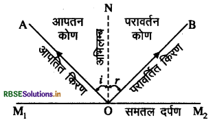 RBSE Class 10 Science Important Questions Chapter 10 प्रकाश-परावर्तन तथा अपवर्तन 6