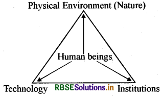 RBSE Class 10 Social Science Important Questions Geography Chapter 1 Resource and Development 1