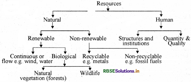 RBSE Class 10 Social Science Important Questions Geography Chapter 1 Resource and Development 3