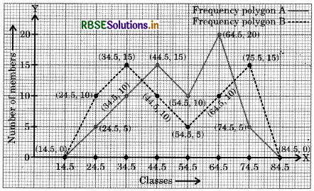 RBSE Class 9 Maths Important Questions Chapter 14 Statistics 10