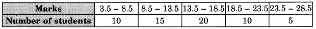 RBSE Class 9 Maths Important Questions Chapter 14 Statistics 19