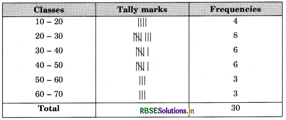 RBSE Class 9 Maths Important Questions Chapter 14 Statistics 3