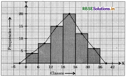 RBSE Class 9 Maths Important Questions Chapter 14 Statistics 6