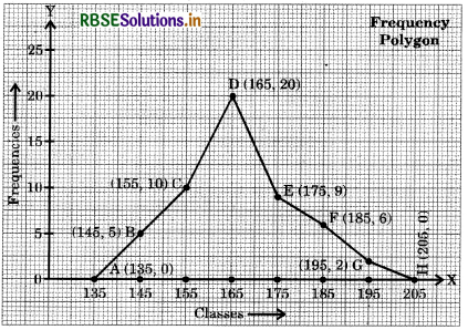 RBSE Class 9 Maths Important Questions Chapter 14 Statistics 8