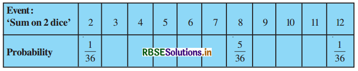 RBSE Solutions for Class 10 Maths Chapter 15 Probability Ex 15.1 Q22