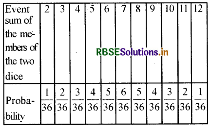 RBSE Solutions for Class 10 Maths Chapter 15 Probability Ex 15.1 Q22.1