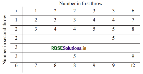 RBSE Solutions for Class 10 Maths Chapter 15 Probability Ex 15.2 Q2