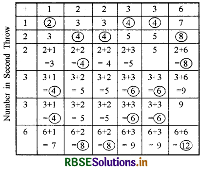 RBSE Solutions for Class 10 Maths Chapter 15 Probability Ex 15.2 Q2.1