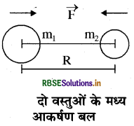 RBSE Solutions for Class 9 Science Chapter 10 गुरुत्वाकर्षण 6