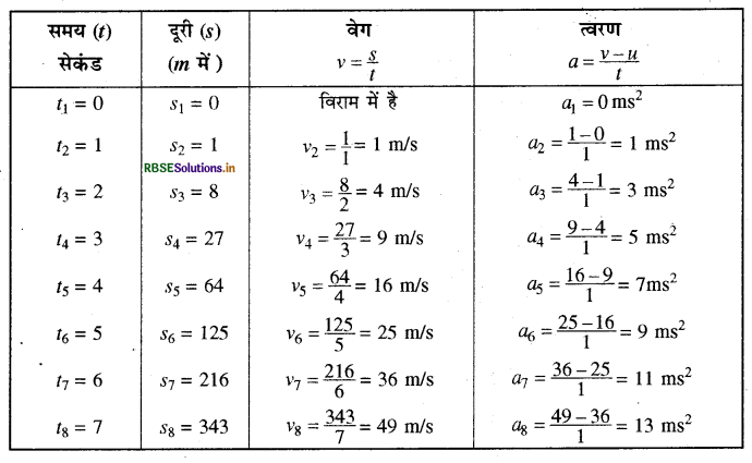 RBSE Solutions for Class 9 Science Chapter 9 बल तथा गति के नियम 1