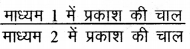 RBSE Class 10 Science Important Questions Chapter 10 प्रकाश-परावर्तन तथा अपवर्तन 33