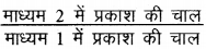 RBSE Class 10 Science Important Questions Chapter 10 प्रकाश-परावर्तन तथा अपवर्तन 34