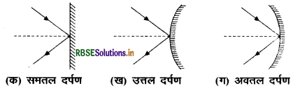 RBSE Class 10 Science Important Questions Chapter 10 प्रकाश-परावर्तन तथा अपवर्तन 12