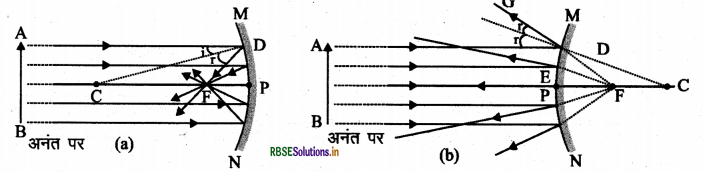 RBSE Class 10 Science Important Questions Chapter 10 प्रकाश-परावर्तन तथा अपवर्तन 18