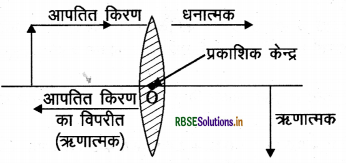 RBSE Class 10 Science Important Questions Chapter 10 प्रकाश-परावर्तन तथा अपवर्तन 22