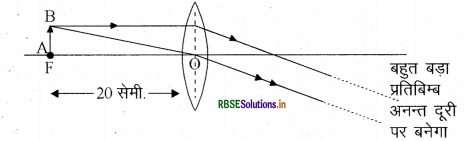RBSE Class 10 Science Important Questions Chapter 10 प्रकाश-परावर्तन तथा अपवर्तन 23