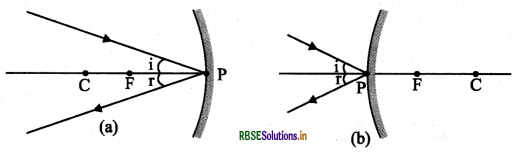 RBSE Class 10 Science Important Questions Chapter 10 प्रकाश-परावर्तन तथा अपवर्तन 28