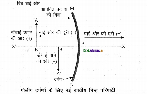 RBSE Class 10 Science Important Questions Chapter 10 प्रकाश-परावर्तन तथा अपवर्तन 29