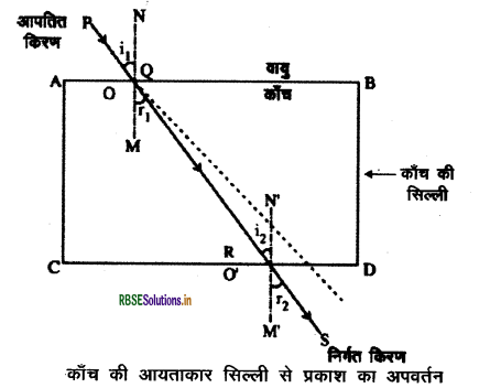 RBSE Class 10 Science Important Questions Chapter 10 प्रकाश-परावर्तन तथा अपवर्तन 30