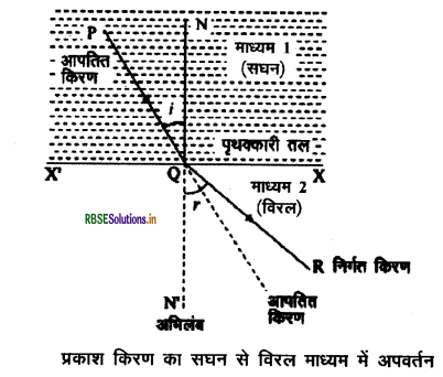 RBSE Class 10 Science Important Questions Chapter 10 प्रकाश-परावर्तन तथा अपवर्तन 31