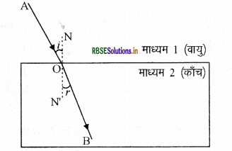 RBSE Class 10 Science Important Questions Chapter 10 प्रकाश-परावर्तन तथा अपवर्तन 32