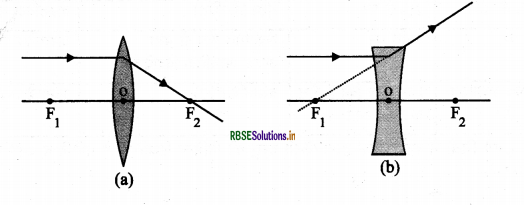 RBSE Class 10 Science Important Questions Chapter 10 प्रकाश-परावर्तन तथा अपवर्तन 36