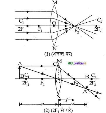 RBSE Class 10 Science Important Questions Chapter 10 प्रकाश-परावर्तन तथा अपवर्तन 40