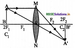 RBSE Class 10 Science Important Questions Chapter 10 प्रकाश-परावर्तन तथा अपवर्तन 10