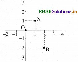  RBSE Class 9 Maths Important Questions Chapter 3 निर्देशांक ज्यामिति 1