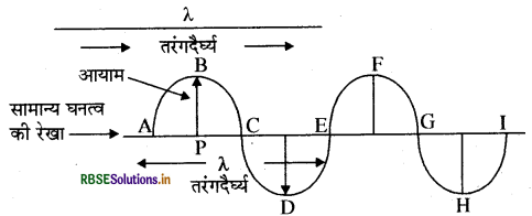 RBSE Solutions for Class 9 Science Chapter 12 ध्वनि 1