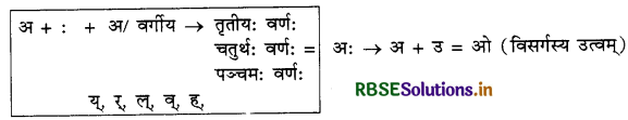 RBSE Class 10 Sanskrit व्याकरणम् सन्धिकार्यम् 8