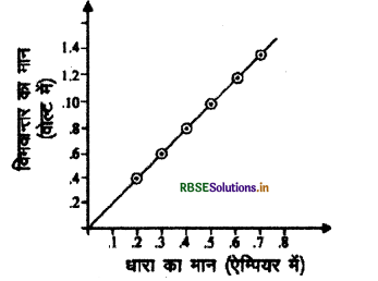 RBSE Class 10 Science Important Questions Chapter 12  विद्युत 16