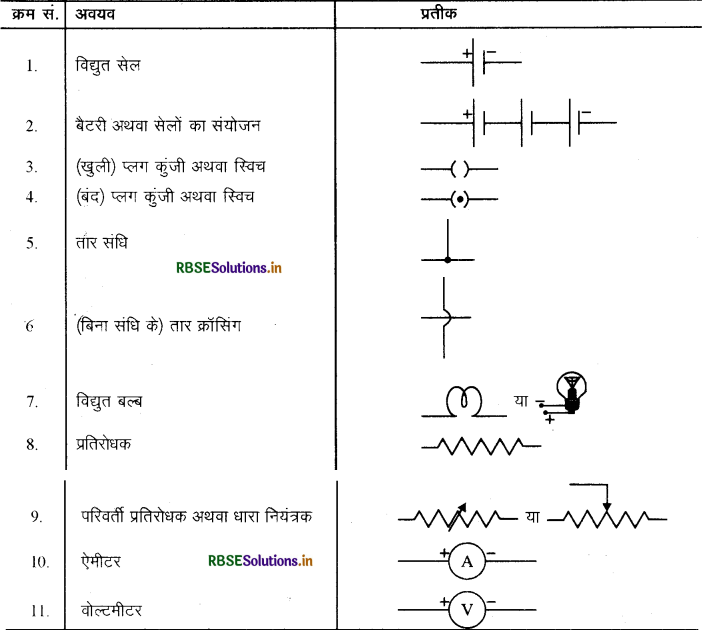 RBSE Class 10 Science Important Questions Chapter 12  विद्युत 18