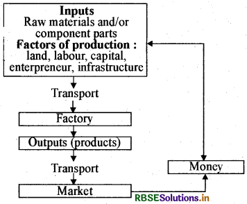 RBSE Class 10 Social Science Important Questions Geography Chapter 6 Manufacturing Industries 2
