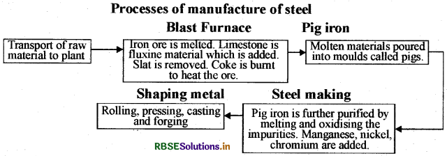 RBSE Class 10 Social Science Important Questions Geography Chapter 6 Manufacturing Industries 3