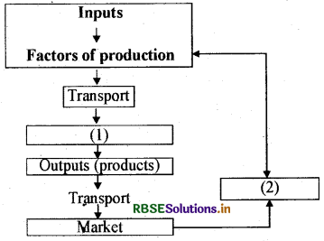 RBSE Class 10 Social Science Important Questions Geography Chapter 6 Manufacturing Industries 5
