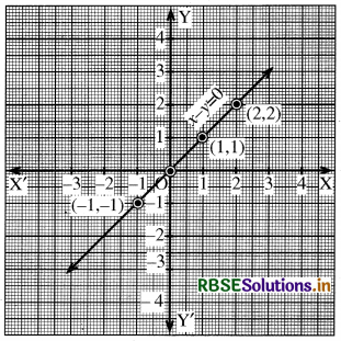 RBSE Class 9 Maths Important Questions Chapter 4 दो चरों वाले रैखिक समीकरण 11
