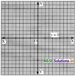 RBSE Class 9 Maths Important Questions Chapter 4 दो चरों वाले रैखिक समीकरण 13