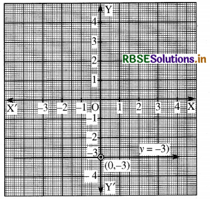 RBSE Class 9 Maths Important Questions Chapter 4 दो चरों वाले रैखिक समीकरण 5