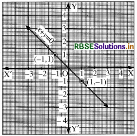 RBSE Class 9 Maths Important Questions Chapter 4 दो चरों वाले रैखिक समीकरण 9