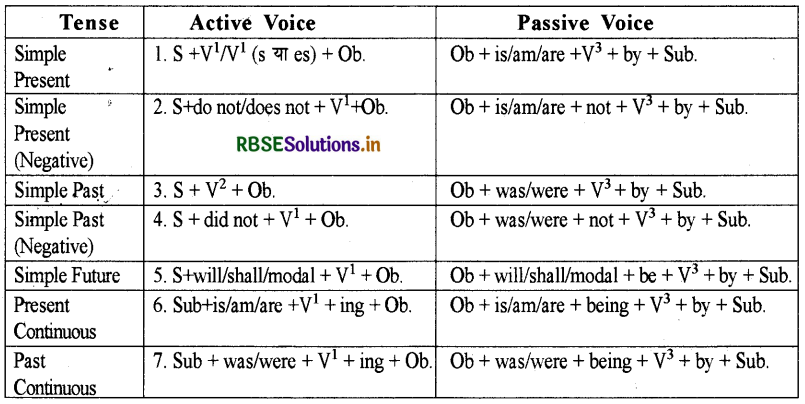 RBSE Class 10 English Grammar Active and Passive Voice 2
