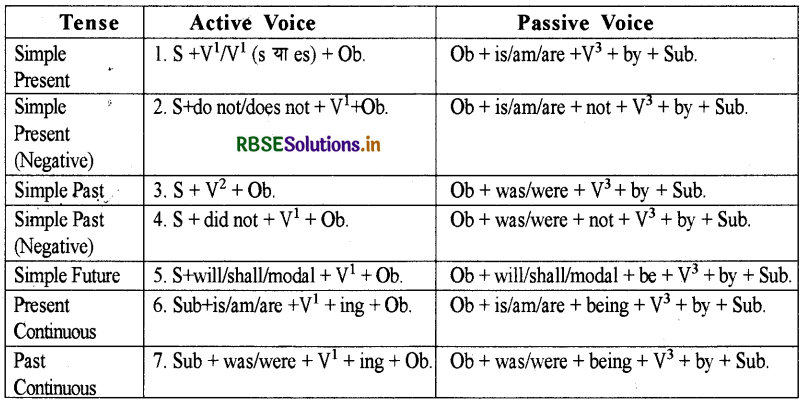 Passive Voice Question Formula