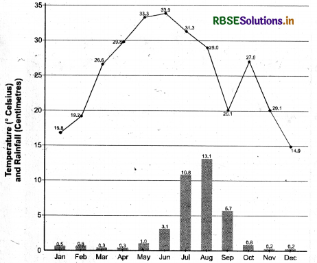 RBSE Solutions for Class 9 Social Science Geography Chapter 4 Climate 6
