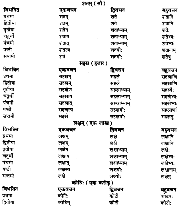 RBSE Class 10 Sanskrit व्याकरणम् धातुरूपाणि 32