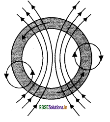 RBSE Class 10 Science Important Questions Chapter 13 विद्युत धारा का चुम्बकीय प्रभाव 6
